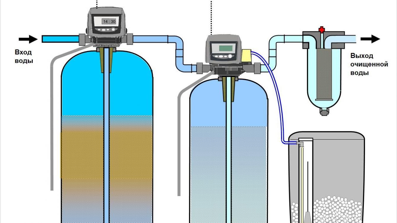 Очищення води зі свердловини: методи та особливості
