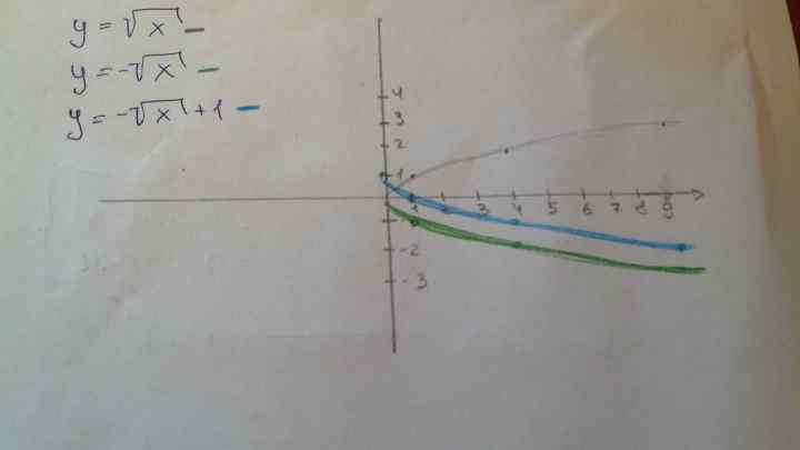 Як побудувати криву Лоренца