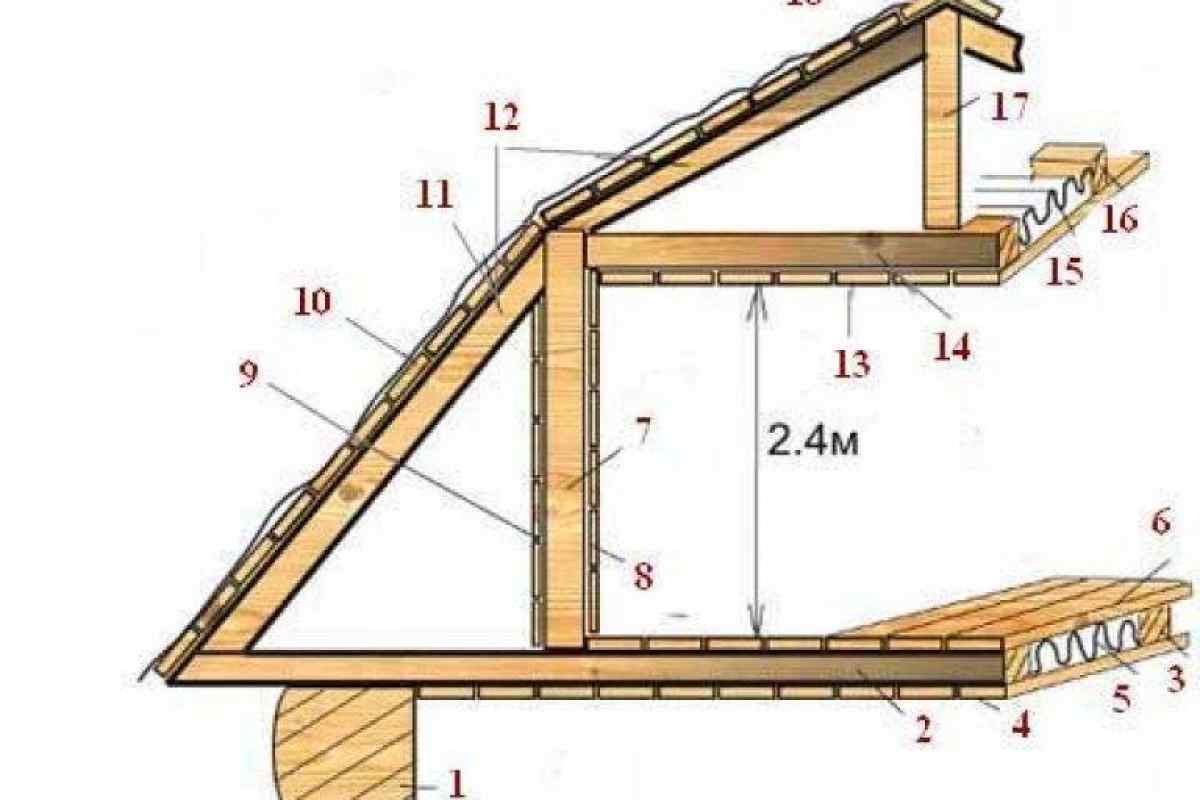 Як побудувати дах у будинку