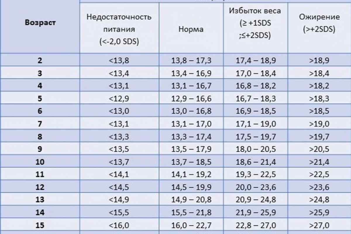 6 лет средний вес. Индекс массы тела у детей таблица норма. Индекс массы тела норма для подростков. Индекс массы тела норма для детей. Норма массы тела для детей по возрасту.