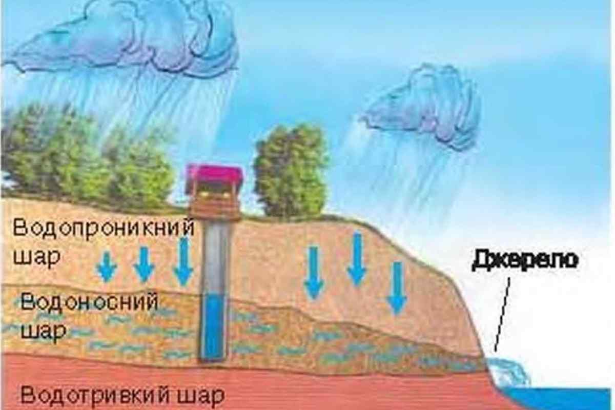 Як утворюються міжпластові води