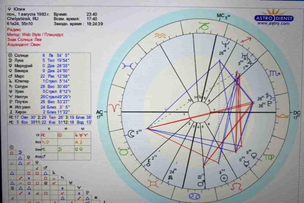 Ведична астрологія: натальна карта народження, розшифровка