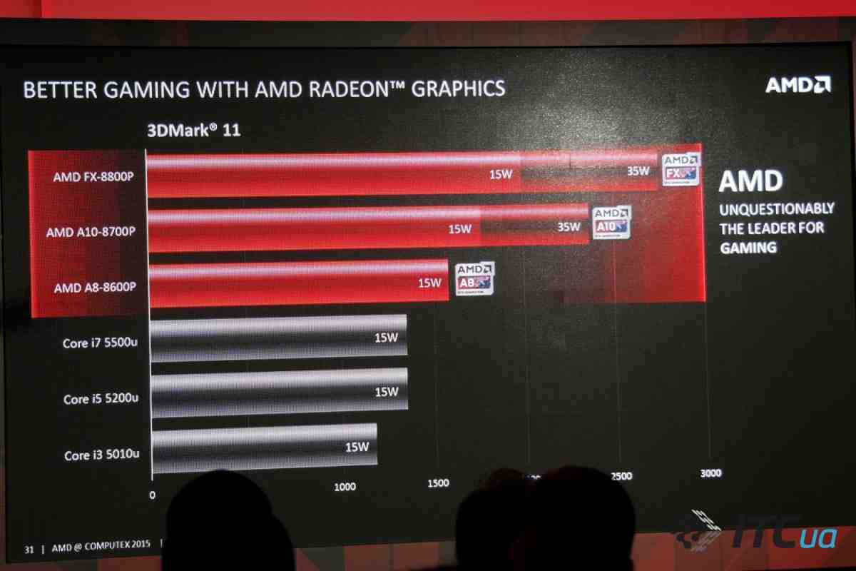AMD: «Нарощування потужності GPU - головний фактор у просуванні 4K-дозволу»